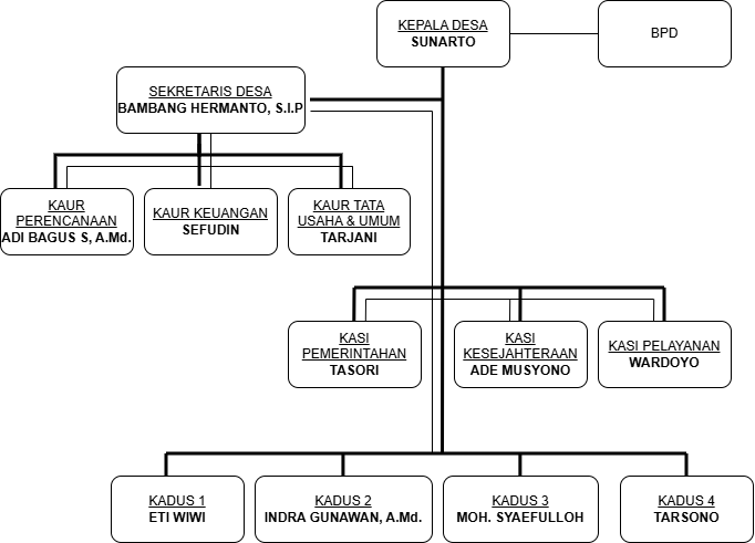 Struktur Organisasi Desa Pamengger